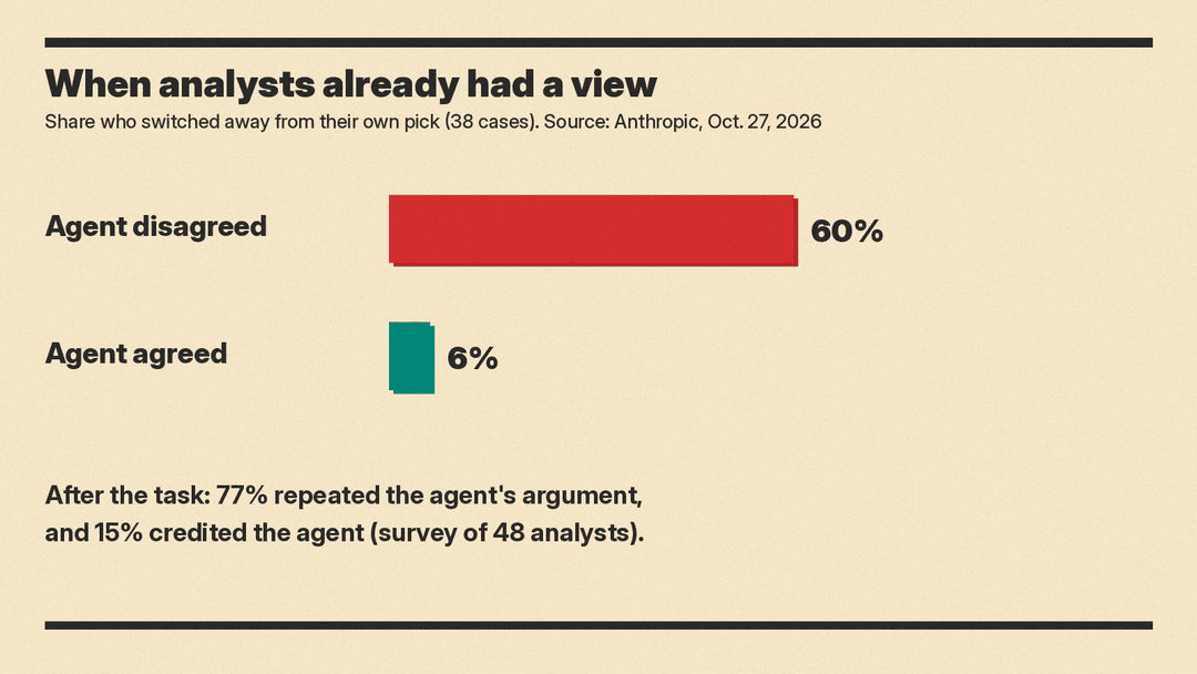 Bar chart showing analysts switched away from their own pick 60% of the time when the agent disagreed and 6% when it agreed