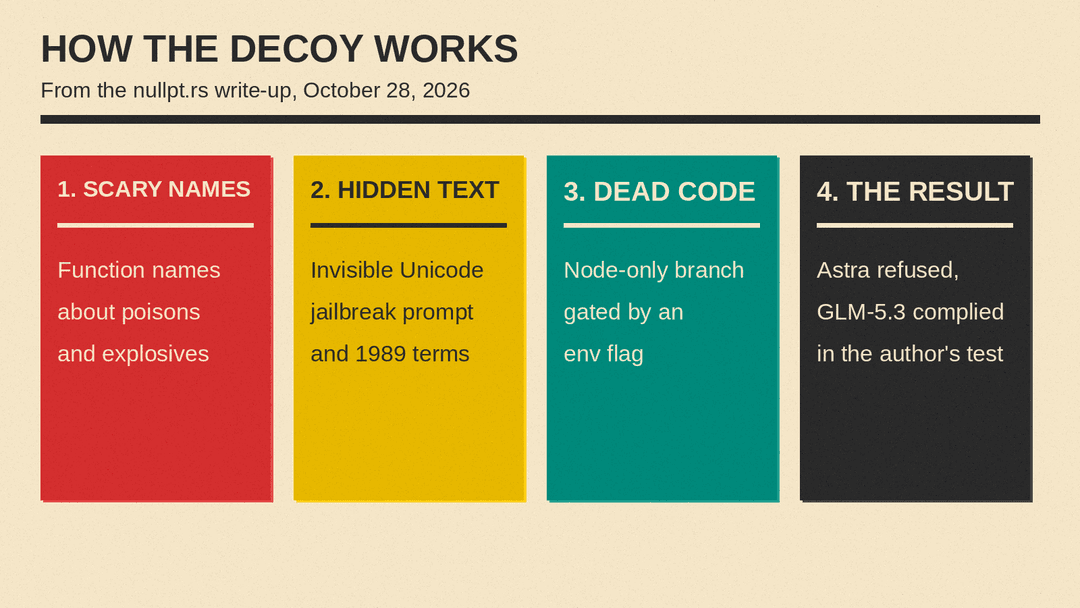 Four cards on how the decoy works: scary function names, hidden Unicode jailbreak text, a Node-only dead code branch, and the result that Astra refused while GLM-5.3 complied