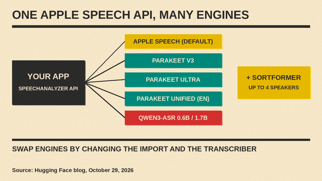 Diagram: an app using Apple's speech API can pick Apple Speech, Parakeet v3, Parakeet Ultra, Parakeet Unified or Qwen3-ASR as the engine, with Sortformer adding speaker labels
