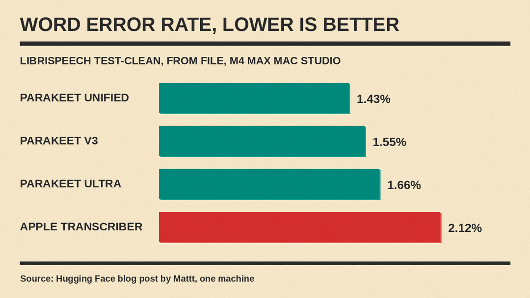 Chart of word error rates on LibriSpeech test-clean from files, from the Hugging Face blog post: Parakeet Unified 1.43%, Parakeet v3 1.55%, Parakeet Ultra 1.66%, Apple 2.12%