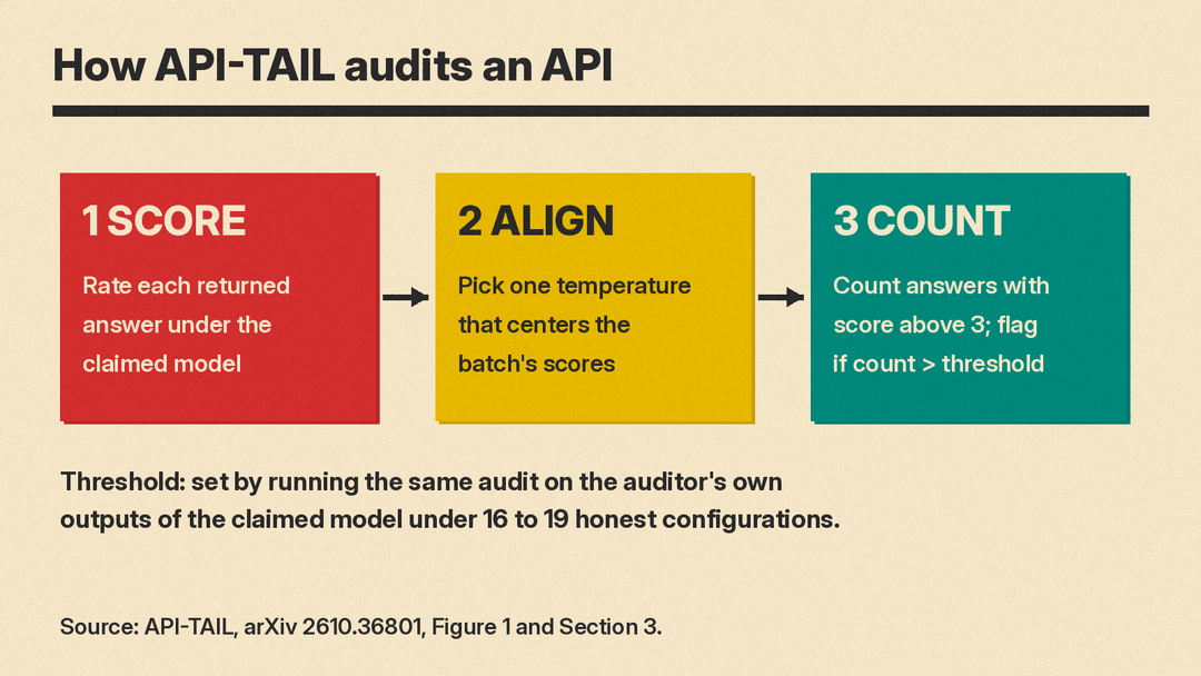 Flow diagram of the three API-TAIL steps: score each returned answer under the claimed model, align one temperature so the batch is centered, then count answers that stay atypical and flag the API if the count passes a threshold