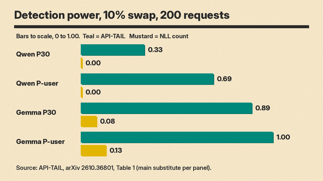 Bar chart from Table 1 of the paper: detection power at 200 requests and 10 percent substitution. API-TAIL 0.33, 0.69, 0.89 and 1.00 on the four panels; NLL count 0.00, 0.00, 0.08 and 0.13