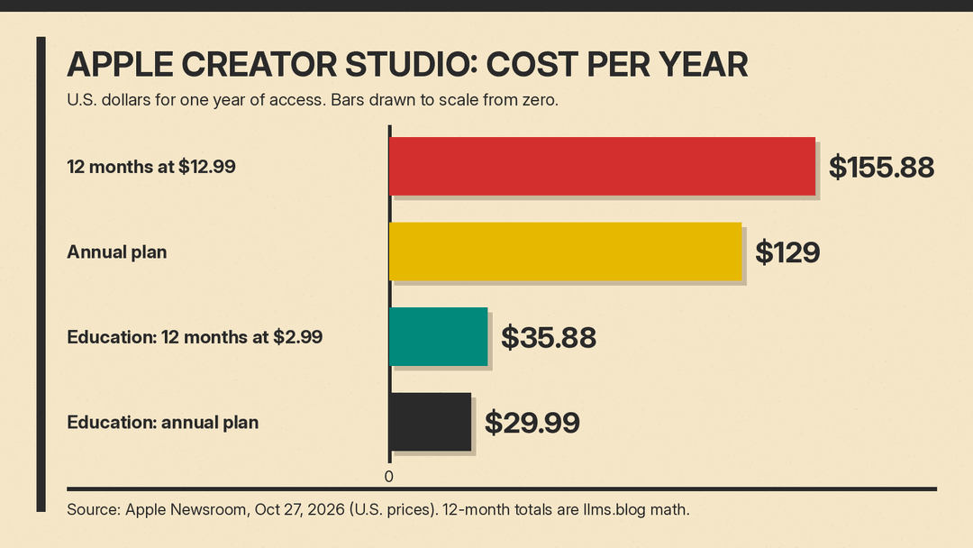 Bar chart of Apple Creator Studio yearly cost in U.S. dollars, drawn to scale from zero: $155.88 for 12 months at $12.99, $129 for the annual plan, $35.88 for 12 education months at $2.99, $29.99 for the education annual plan