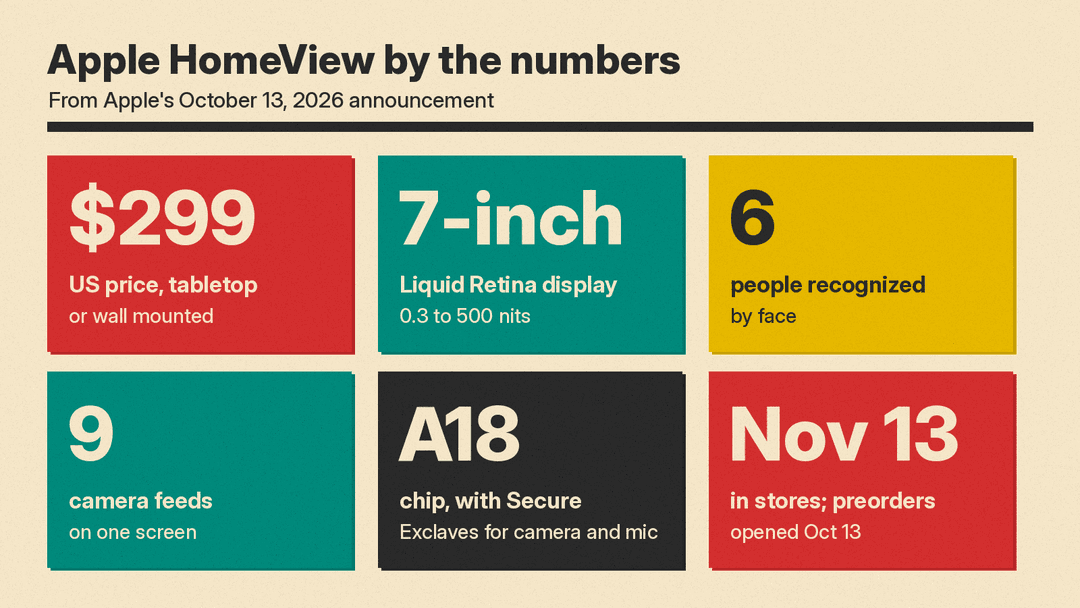 Apple HomeView key numbers: $299, 7-inch display, 6 users, 9 camera feeds, A18 chip, November 13 availability
