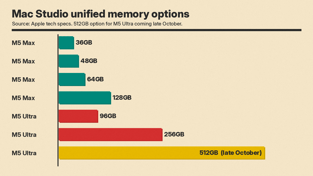 Bar chart of Mac Studio unified memory options to scale from zero: M5 Max 36GB, 48GB, 64GB, 128GB; M5 Ultra 96GB, 256GB, 512GB, with 512GB marked coming late October