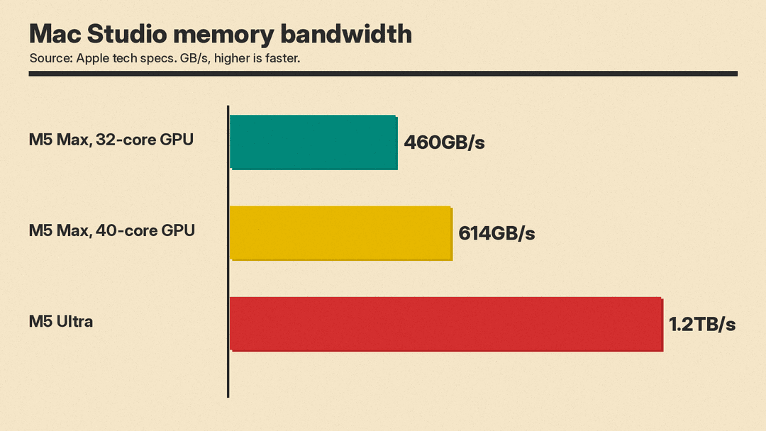 Bar chart of Mac Studio memory bandwidth to scale from zero: M5 Max 32-core GPU 460GB/s, M5 Max 40-core GPU 614GB/s, M5 Ultra 1.2TB/s