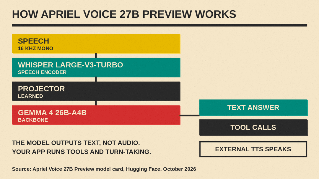 Diagram of Apriel Voice 27B Preview: speech goes through a Whisper large-v3-turbo encoder and a projector into a Gemma 4 26B-A4B backbone, which outputs text and tool calls; an external speech synthesizer makes the spoken reply