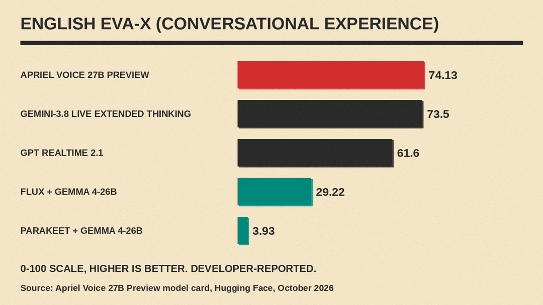 Chart of English voice-agent EVA-X scores from the Apriel Voice model card: Apriel Voice 27B Preview 74.13, Gemini-3.8 Live Extended Thinking 73.5, GPT Realtime 2.1 61.6, Flux + Gemma 4-26B 29.22, Parakeet + Gemma 4-26B 3.93