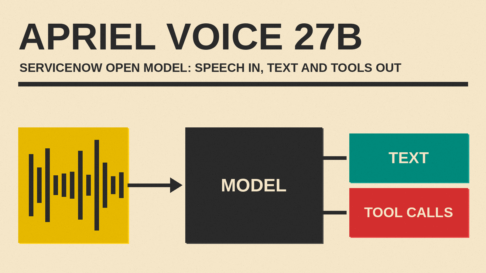 Olivetti-style cover reading APRIEL VOICE 27B with a speech wave block feeding a model block that outputs text and tool call blocks