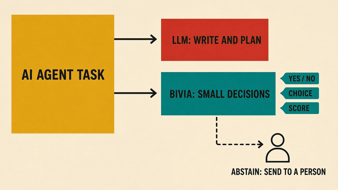 Diagram: a large language model handles writing and planning while Bivia handles small yes/no, choice and score decisions, abstaining to a human when unsure