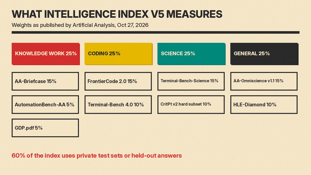 Diagram of the four equal 25 percent groups in Artificial Analysis Intelligence Index v5 and the nine evaluations inside them
