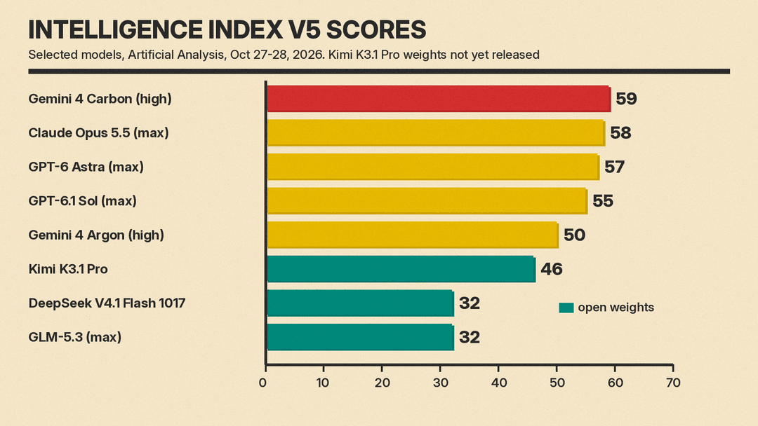 Bar chart of Artificial Analysis Intelligence Index v5 scores from zero: Gemini 4 Carbon 59, Claude Opus 5.5 58, GPT-6 Astra 57, GPT-6.1 Sol 55, Gemini 4 Argon 50, Kimi K3.1 Pro 46, DeepSeek V4.1 Flash 1017 32, GLM-5.3 32