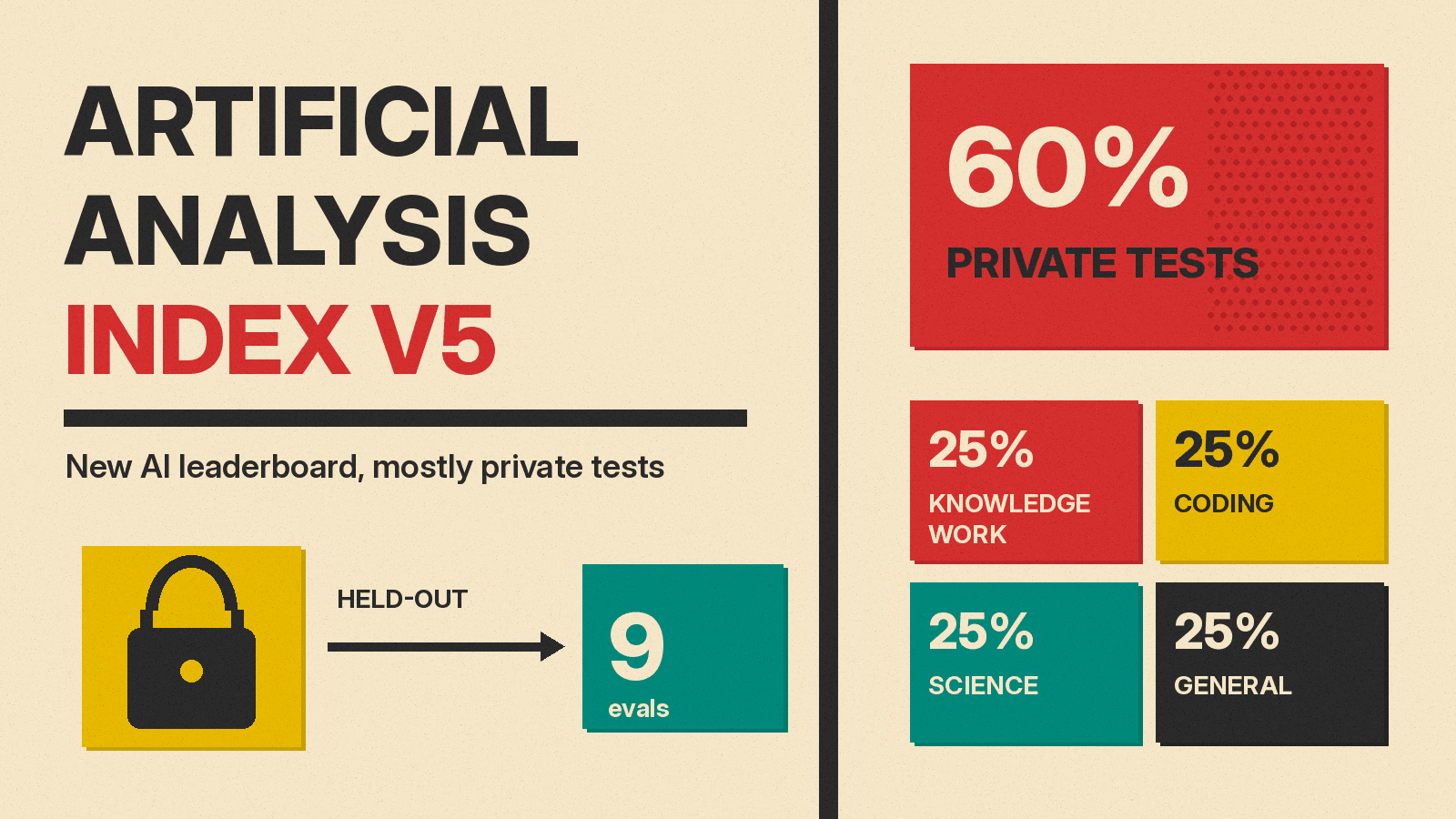 Olivetti-style cover reading ARTIFICIAL ANALYSIS INDEX V5 with a 60% PRIVATE TESTS block, four colored blocks for knowledge work, coding, science and general, and a lock icon