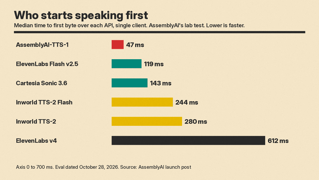 Bar chart of median time to first byte: AssemblyAI-TTS-1 47 ms, ElevenLabs Flash v2.5 119 ms, Cartesia Sonic 3.6 143 ms, Inworld TTS-2 Flash 244 ms, Inworld TTS-2 280 ms, ElevenLabs v4 612 ms