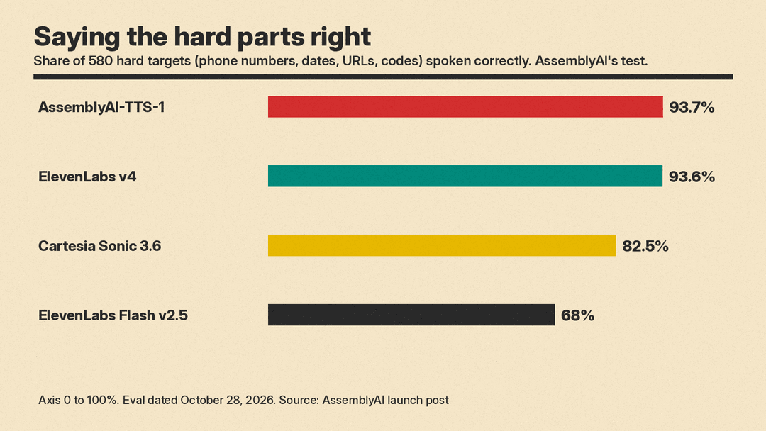 Bar chart of entity accuracy on 580 hard targets: AssemblyAI-TTS-1 93.7%, ElevenLabs v4 93.6%, Cartesia Sonic 3.6 82.5%, ElevenLabs Flash v2.5 68.0%