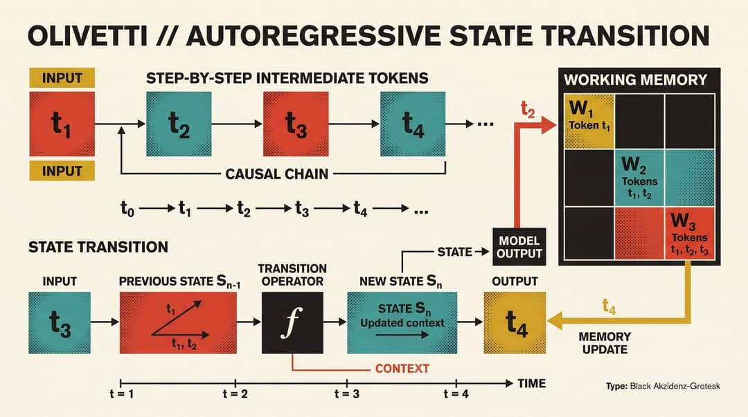 Autoregressive Unrolling and State Transitions