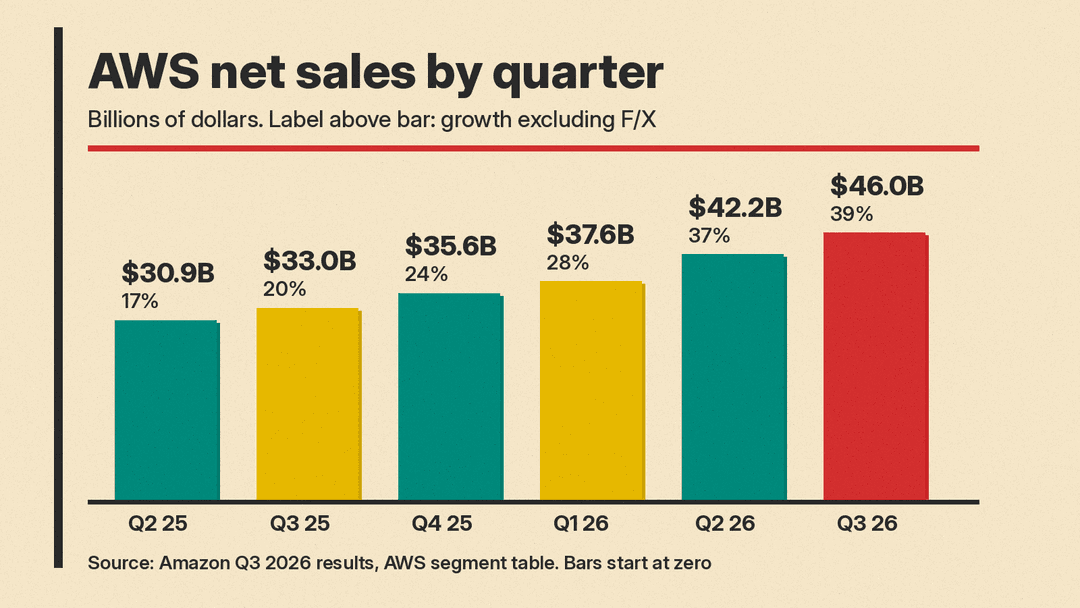 Bar chart of AWS net sales by quarter: Q2 2025 $30.9B (17%), Q3 2025 $33.0B (20%), Q4 2025 $35.6B (24%), Q1 2026 $37.6B (28%), Q2 2026 $42.2B (37%), Q3 2026 $46.0B (39%); growth excluding F/X