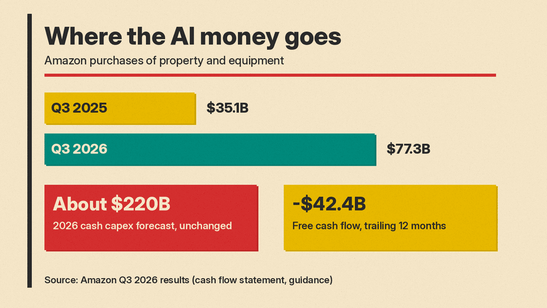 Chart of Amazon purchases of property and equipment: $35.1B in Q3 2025 and $77.3B in Q3 2026, with the 2026 cash capex forecast of about $220B and trailing twelve month free cash flow of -$42.4B
