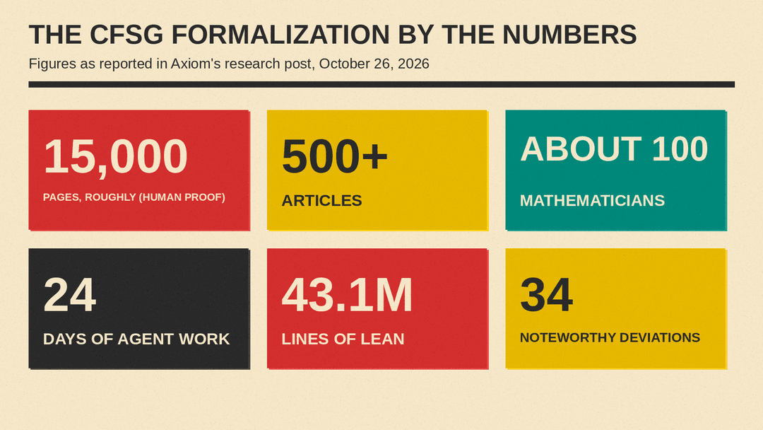 Panel of figures from Axiom's research post: about 15,000 pages in the human proof, 500+ articles, about 100 mathematicians, 24 days of agent work, 43.1M lines of Lean and 34 noteworthy deviations