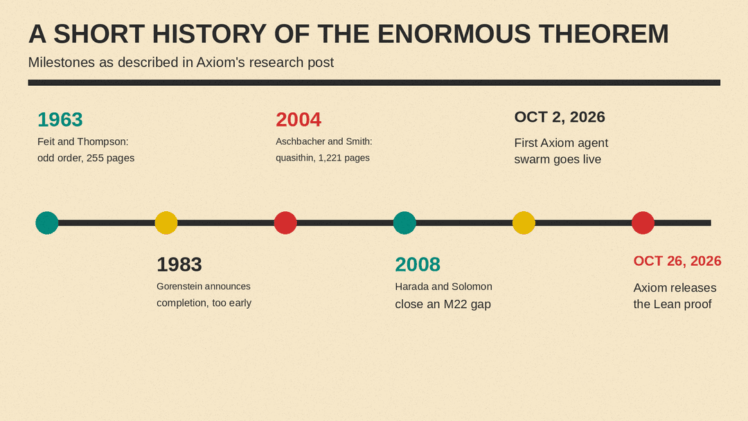 Timeline of the CFSG proof from Axiom's research post: 1963 Feit and Thompson odd order paper, 1983 Gorenstein announces completion too early, 2004 Aschbacher and Smith quasithin work, 2008 Harada and Solomon close an M22 gap, October 2, 2026 first agent swarm, October 26, 2026 Lean proof released