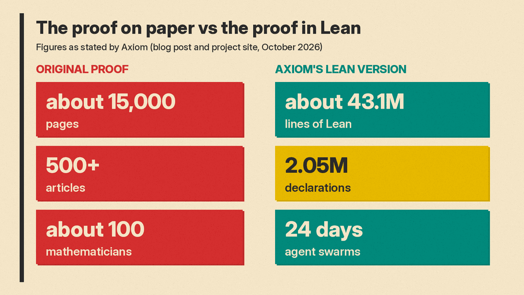 Two columns of key numbers. Original proof: about 15,000 pages, 500+ articles, about 100 mathematicians. Axiom's Lean version: about 43.1M lines of Lean, 2.05M declarations, 24 days of agent swarms.