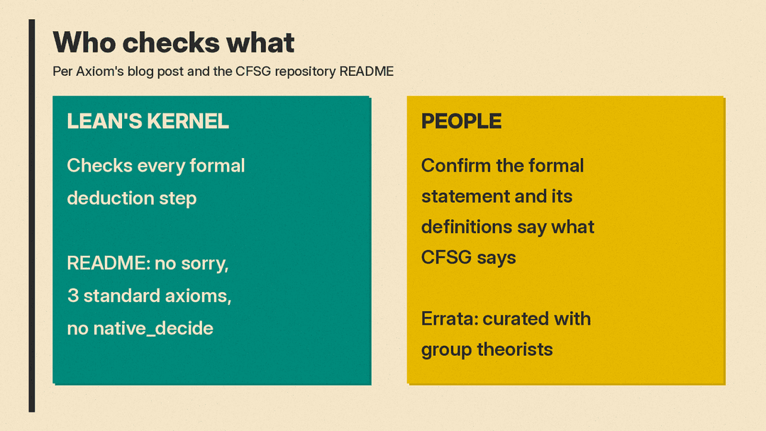 Two panels titled Who checks what. Lean's kernel checks every formal deduction step; README says no sorry, 3 standard axioms, no native_decide. People confirm the formal statement and its definitions say what CFSG says; errata curated with group theorists.