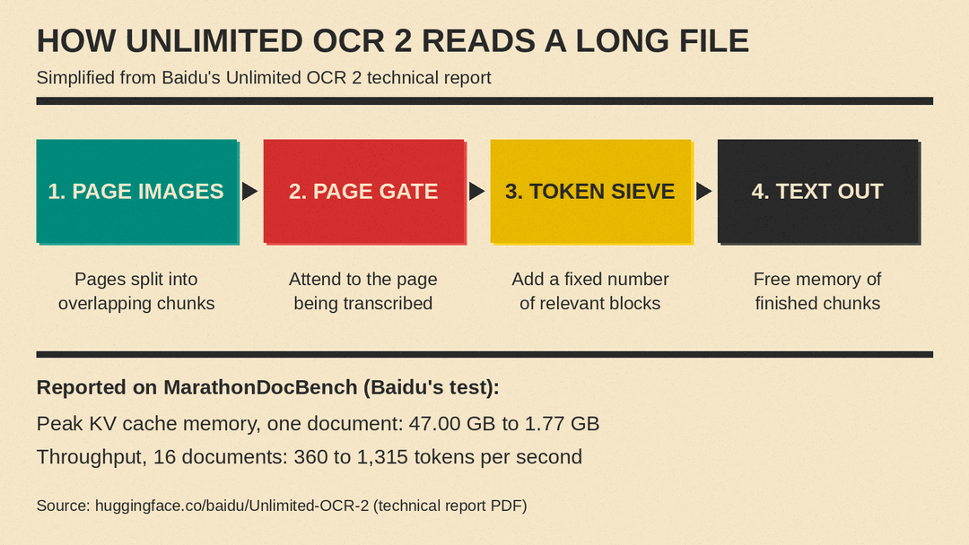 How Unlimited OCR 2 reads a long document: Page Gate, Token Sieve and chunked decoding