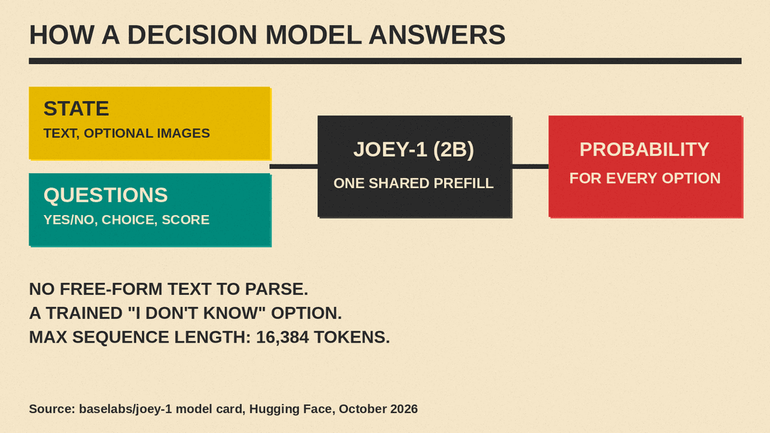 Diagram of how joey-1 answers: a state of text and optional images plus yes/no, choice and score questions go into joey-1 in one shared prefill, which returns a probability for every option