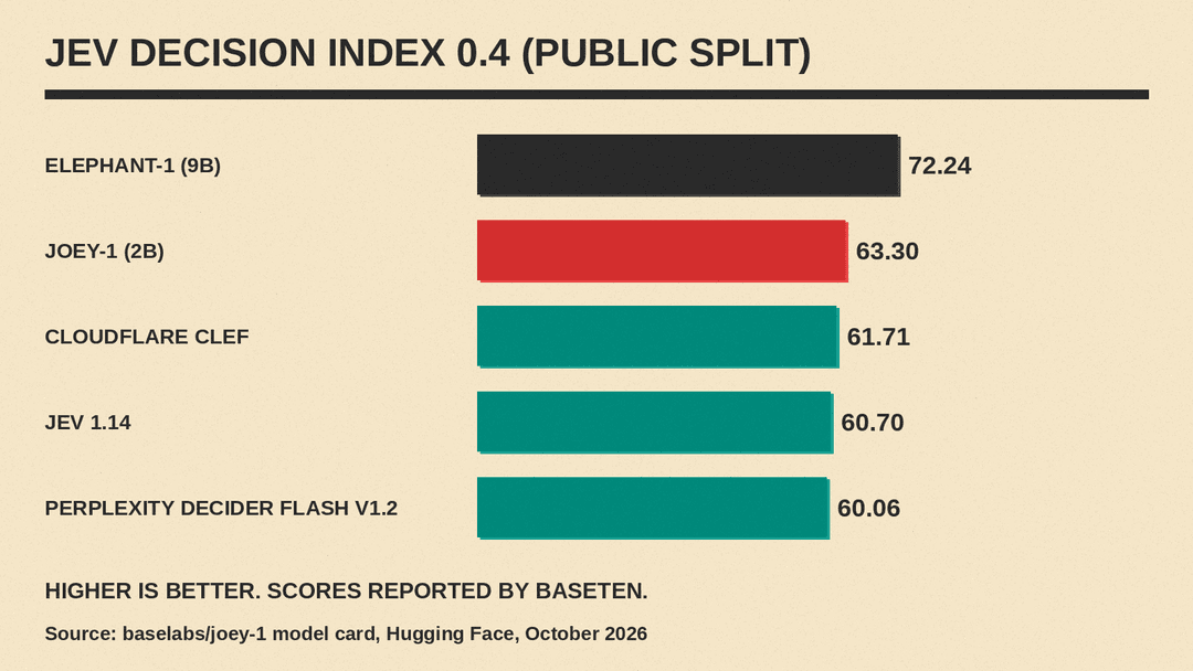 Bar chart of the five models in the joey-1 model card's Jev Decision Index 0.4 public split table: elephant-1 72.24, joey-1 63.30, Cloudflare Clef 61.71, Jev 1.14 60.70, Perplexity Decider Flash v1.2 60.06