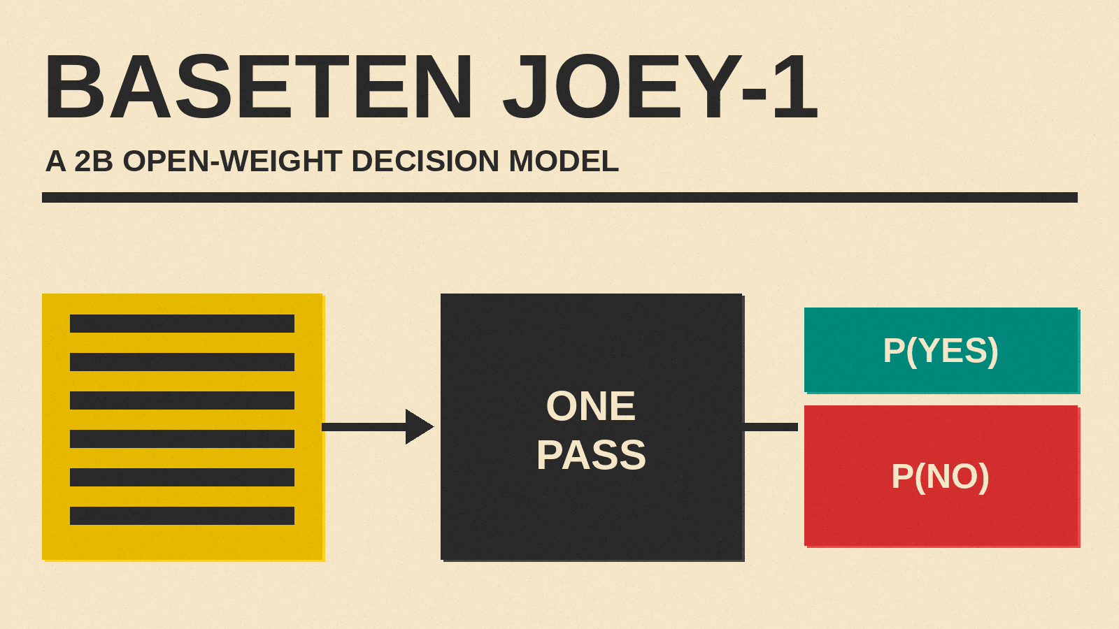 Olivetti-style cover reading BASETEN JOEY-1, a document block feeding a one-pass model block that outputs P(YES) and P(NO) blocks
