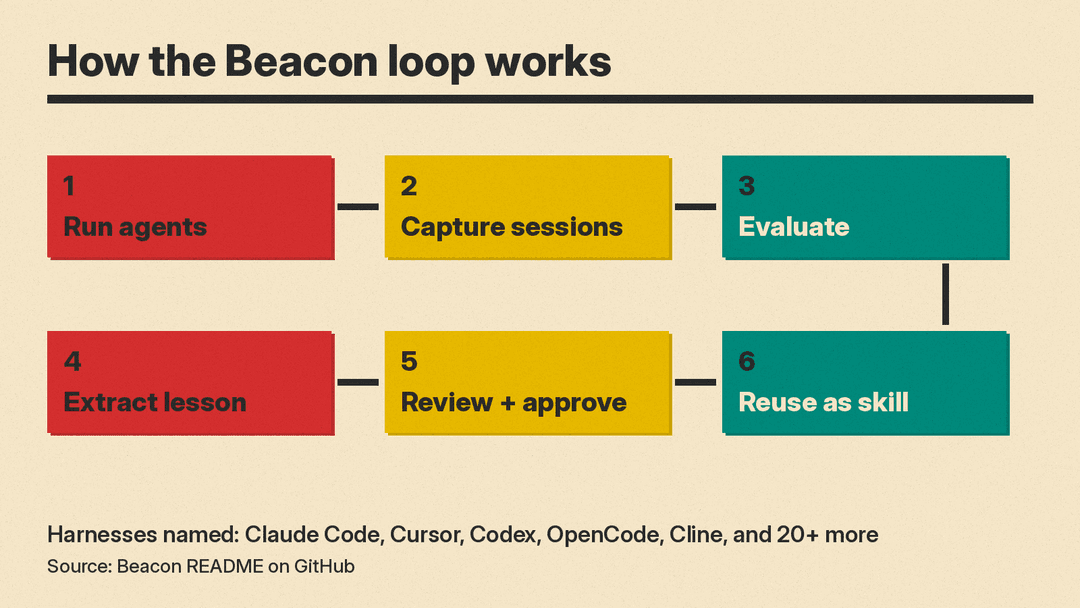 Diagram of the Beacon loop: run agents, capture sessions, evaluate, extract a lesson, review and approve, then reuse the skill in Claude Code, Cursor, Codex and other harnesses