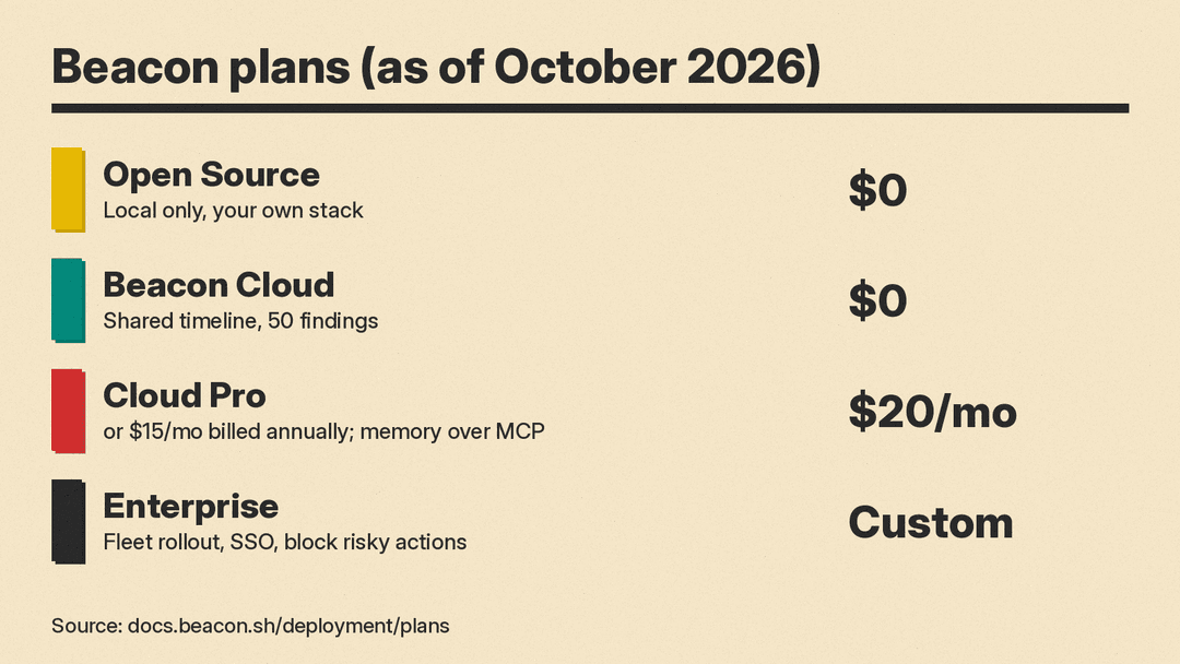 Comparison of Beacon plans: Open Source $0 local only, Beacon Cloud $0 with 50 findings, Cloud Pro $20 a month or $15 a month billed annually, Enterprise custom