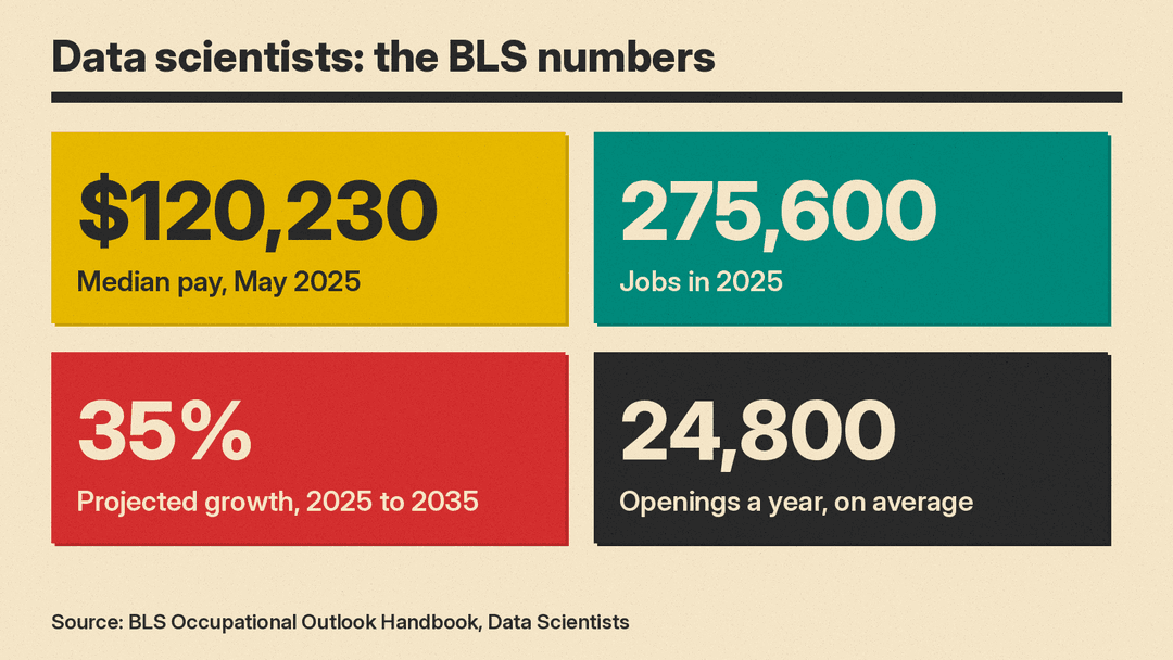 BLS figures for data scientists: median pay of $120,230 in May 2025, 275,600 jobs in 2025, projected growth of 35 percent from 2025 to 2035, and about 24,800 openings a year