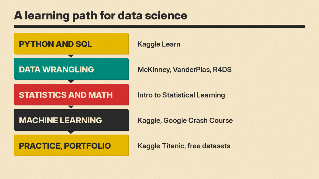 A learning path for data science: Python and SQL, Data wrangling, Statistics and math, Machine learning, Practice and portfolio, with the free resources for each step