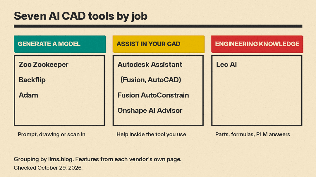 Diagram grouping seven AI CAD tools into three columns: generate a model (Zookeeper, Backflip, Adam), assist in your CAD (Autodesk Assistant in Fusion and AutoCAD, Fusion AutoConstrain, Onshape AI Advisor), and engineering knowledge (Leo AI)