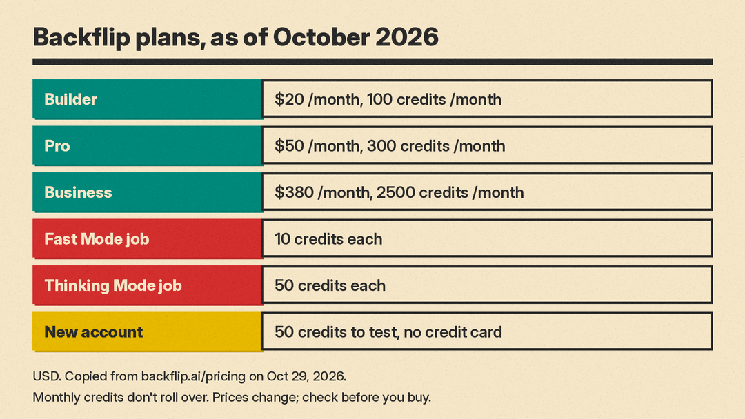 Price panel for Backflip plans as shown on backflip.ai/pricing on October 29, 2026: Builder $20 per month with 100 credits, Pro $50 per month with 300 credits, Business $380 per month with 2500 credits, Fast Mode 10 credits per job, Thinking Mode 50 credits per job, and 50 credits to test for a new account