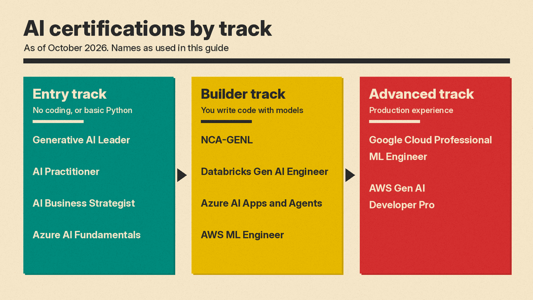 Diagram that sorts the certifications by track: Entry track (Generative AI Leader, AI Practitioner, AI Business Strategist, Azure AI Fundamentals), Builder track (NCA-GENL, Databricks Gen AI Engineer, Azure AI Apps and Agents, AWS ML Engineer), Advanced track (Google Cloud Professional ML Engineer, AWS Gen AI Developer Pro)