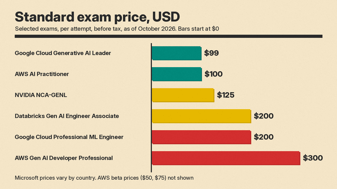 Bar chart of standard exam prices for selected exams, drawn from zero: Google Cloud Generative AI Leader $99, AWS AI Practitioner $100, NVIDIA NCA-GENL $125, Databricks Generative AI Engineer Associate $200, Google Cloud Professional ML Engineer $200, AWS Generative AI Developer Professional $300
