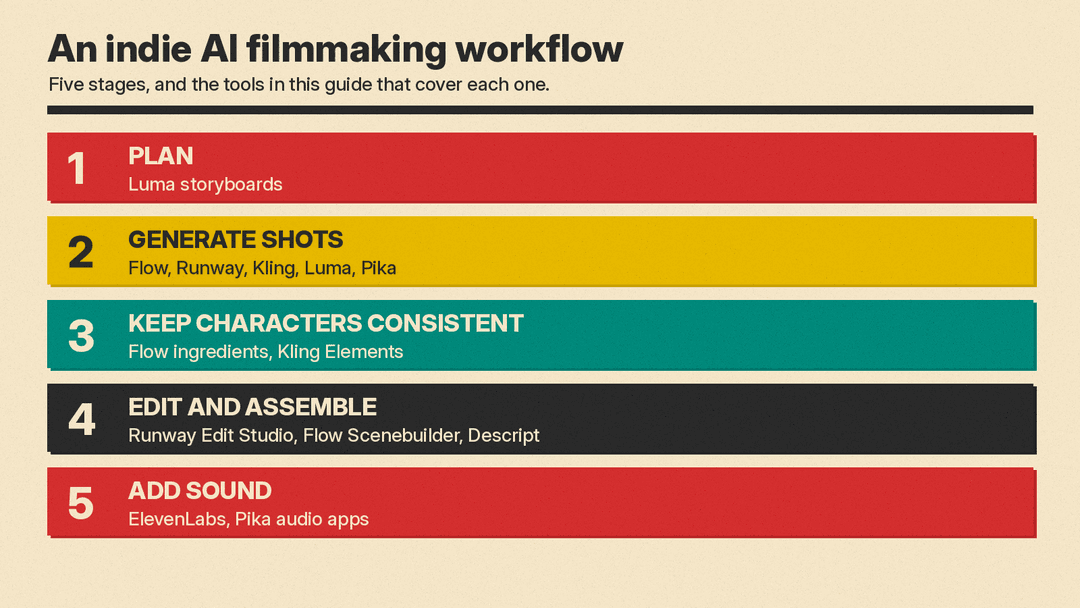Diagram of an indie AI filmmaking workflow in five stages: plan, generate shots, keep characters consistent, edit and assemble, add sound, with the tools for each stage
