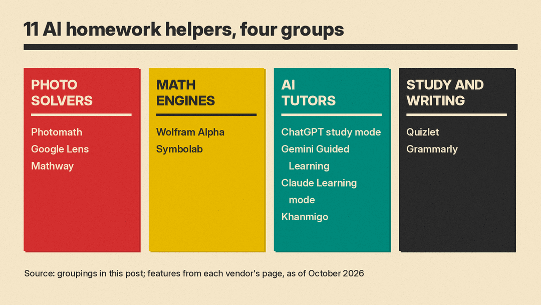Diagram sorting 11 AI homework helpers into four groups: photo solvers, math engines, AI tutors, and study and writing tools