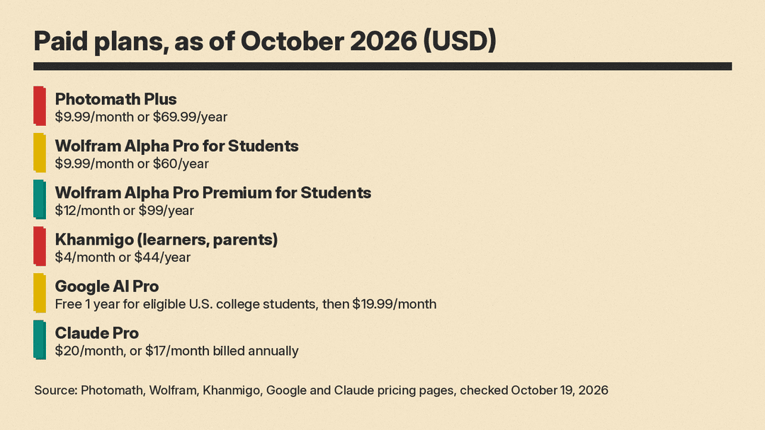Panel of verified paid plan prices as of October 2026 for Photomath Plus, Wolfram Alpha student plans, Khanmigo, Google AI Pro and Claude Pro