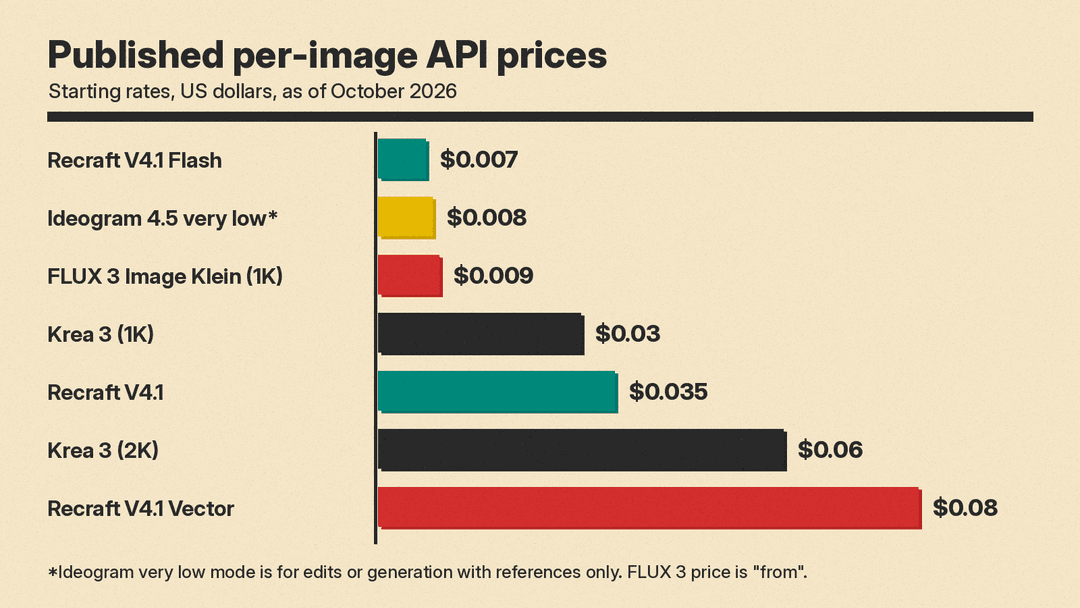 Bar chart of published per-image API prices as of October 2026: Recraft V4.1 Flash $0.007, Ideogram 4.5 very low mode (edits or references only) $0.008, FLUX 3 Image Klein from $0.009 per 1K image, Krea 3 at 1K $0.03, Recraft V4.1 $0.035, Krea 3 at 2K $0.06, Recraft V4.1 Vector $0.08