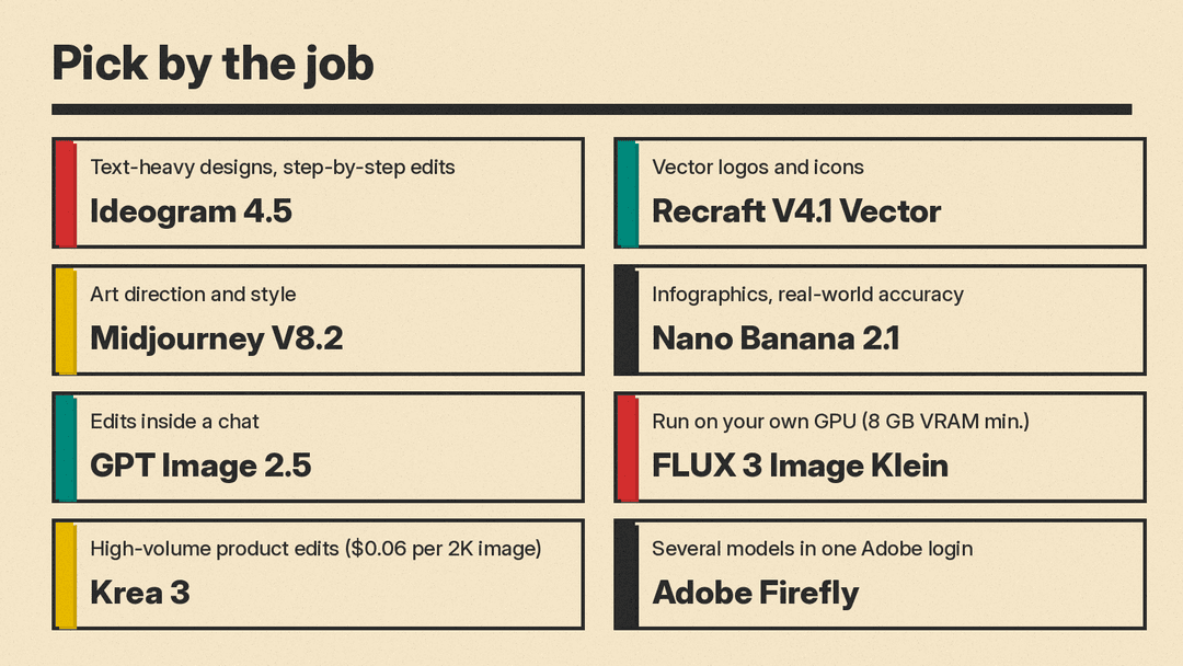 Decision diagram matching jobs to tools: text-heavy designs and step-by-step edits to Ideogram 4.5; vector logos and icons to Recraft V4.1 Vector; art direction and style to Midjourney V8.2; infographics and real-world accuracy to Nano Banana 2.1; chat-based edits to GPT Image 2.5; run on your own GPU to FLUX 3 Image Klein with 8 GB VRAM minimum; high-volume product edits to Krea 3 at $0.06 per 2K image; several models in one login to Adobe Firefly