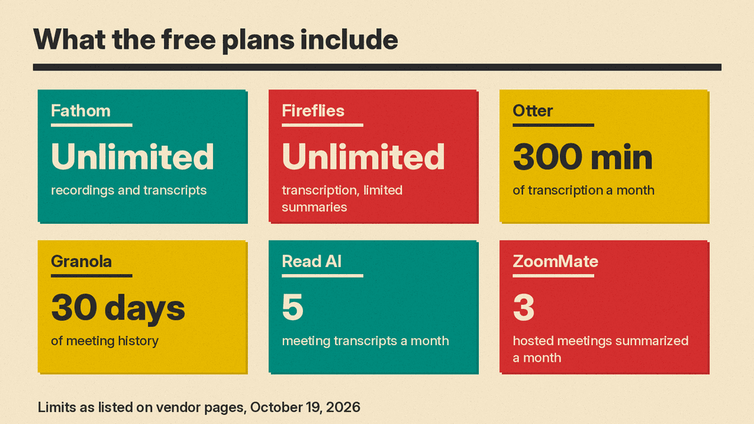 Number panel of free plan limits: Fathom unlimited recordings, Fireflies unlimited transcription with limited AI summaries, Otter 300 minutes a month, Granola 30 days of history, Read AI 5 transcripts a month, ZoomMate summaries for 3 hosted meetings a month
