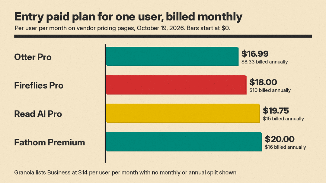 Bar chart of monthly-billed prices for the entry paid plan for one user, per user per month: Otter Pro $16.99, Fireflies Pro $18, Read AI Pro $19.75, Fathom Premium $20, with annual prices noted: Otter $8.33, Fireflies $10, Read AI $15, Fathom $16
