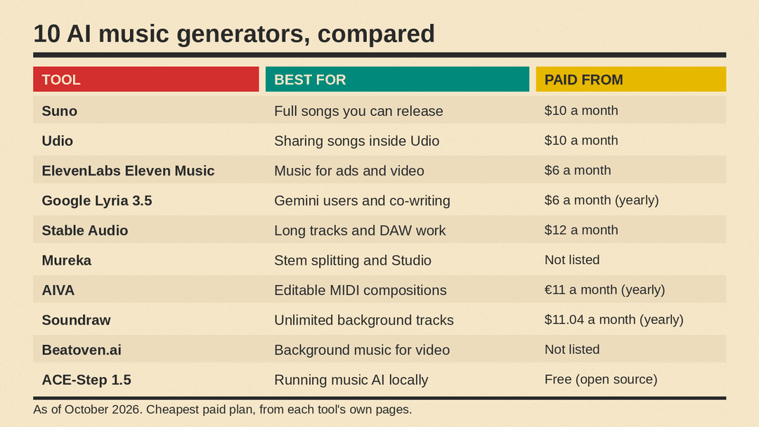Comparison card of 10 AI music generators as of October 2026, listing each tool's name, what it is best for, and its cheapest paid price
