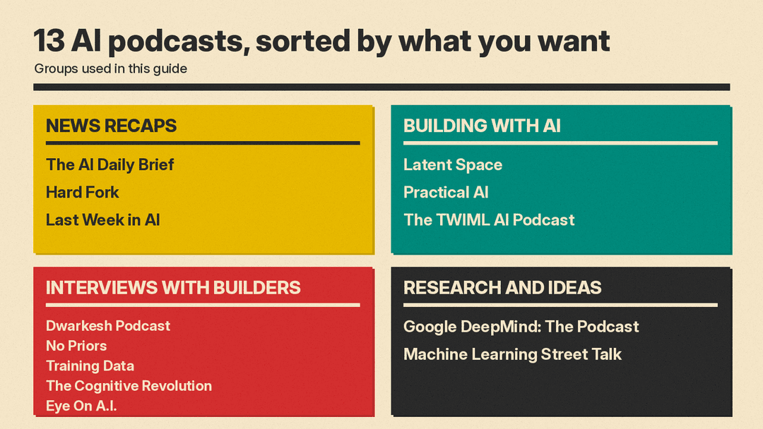 A four-panel Olivetti-style chart sorting 13 AI podcasts into news recaps, building with AI, interviews with builders, and research and ideas