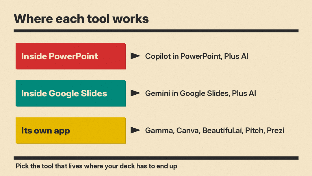 Three groups of AI presentation makers: inside PowerPoint, inside Google Slides, and tools with their own app