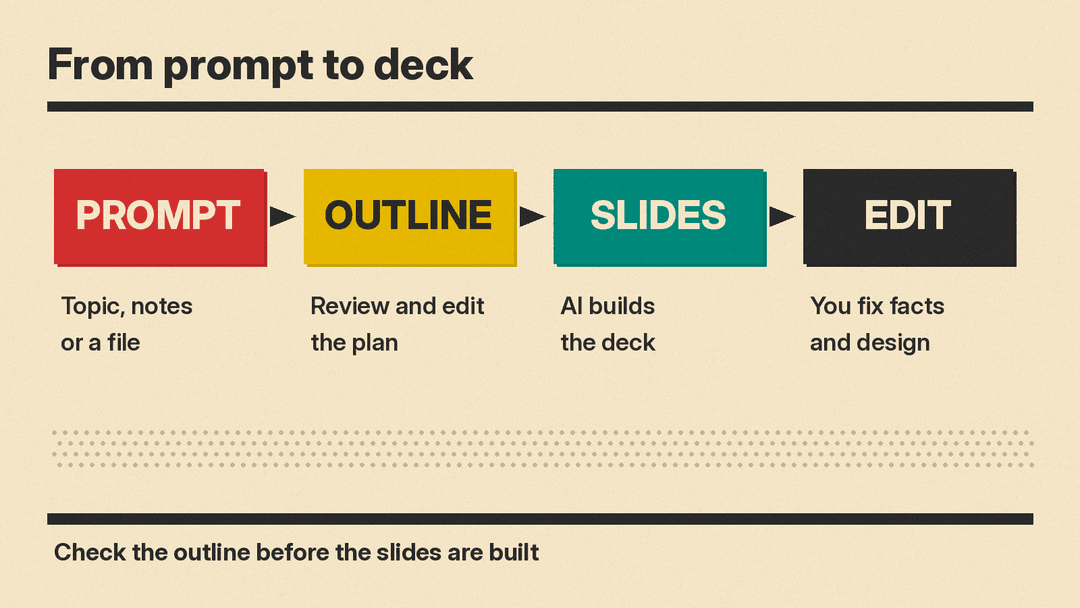 Four steps from prompt to deck: prompt, outline, slides, edit