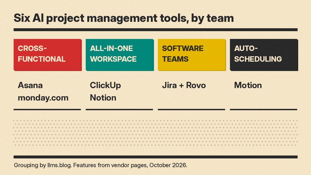 Chart that sorts the six AI project management tools in this guide into four groups: Asana and monday.com for cross-functional teams, ClickUp and Notion for all-in-one workspaces, Jira with Rovo for software teams, and Motion for auto-scheduling